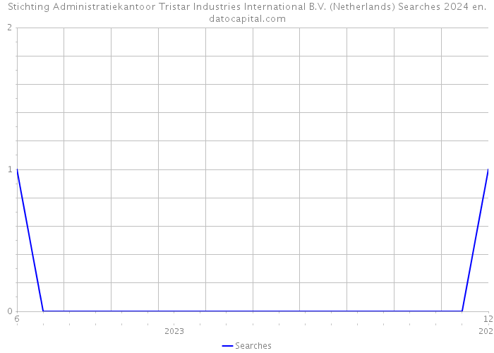 Stichting Administratiekantoor Tristar Industries International B.V. (Netherlands) Searches 2024 