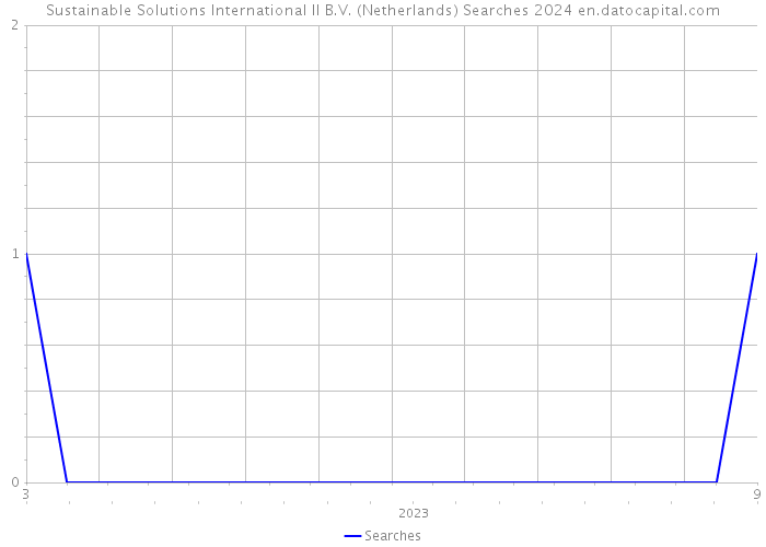 Sustainable Solutions International II B.V. (Netherlands) Searches 2024 