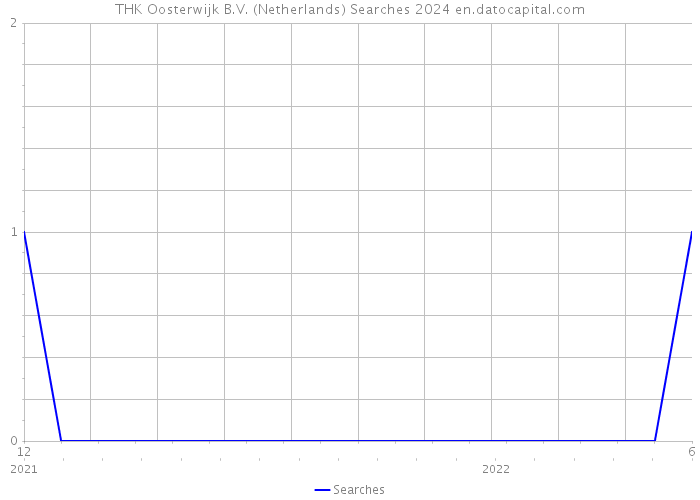 THK Oosterwijk B.V. (Netherlands) Searches 2024 