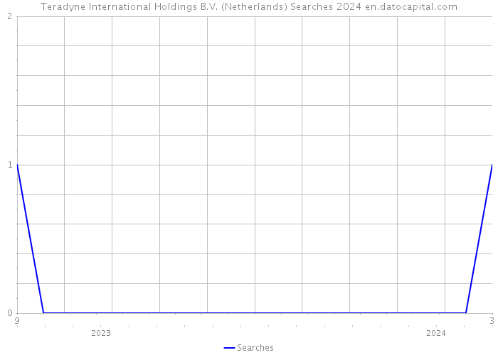 Teradyne International Holdings B.V. (Netherlands) Searches 2024 