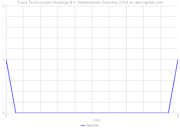 Trane Technologies Holdings B.V. (Netherlands) Searches 2024 