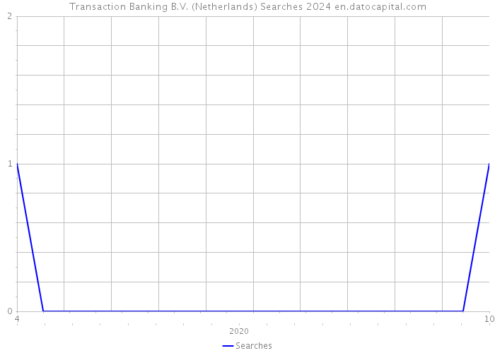 Transaction Banking B.V. (Netherlands) Searches 2024 