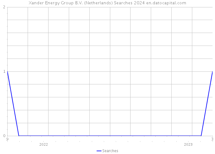 Xander Energy Group B.V. (Netherlands) Searches 2024 