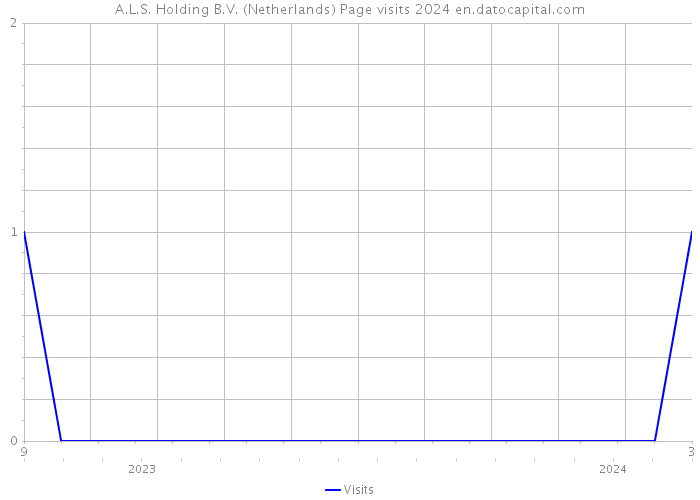 A.L.S. Holding B.V. (Netherlands) Page visits 2024 