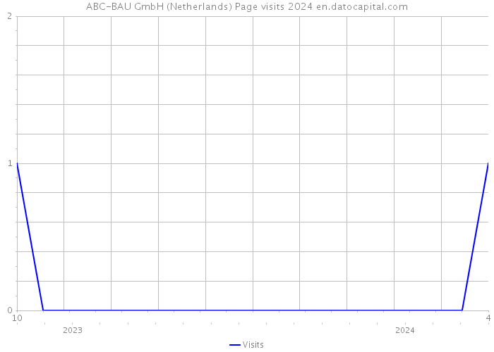 ABC-BAU GmbH (Netherlands) Page visits 2024 