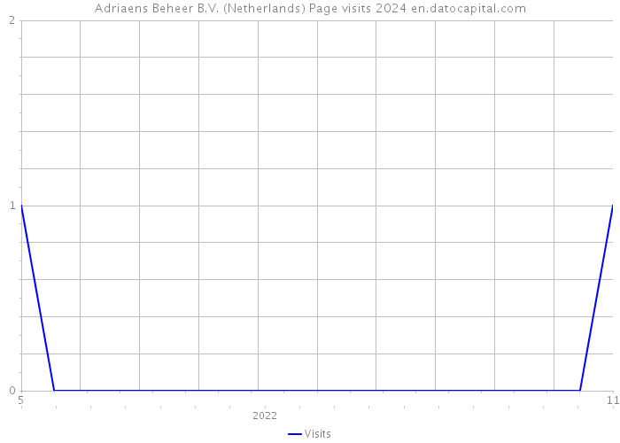 Adriaens Beheer B.V. (Netherlands) Page visits 2024 