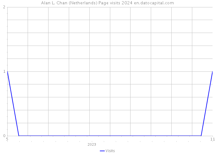 Alan L. Chan (Netherlands) Page visits 2024 