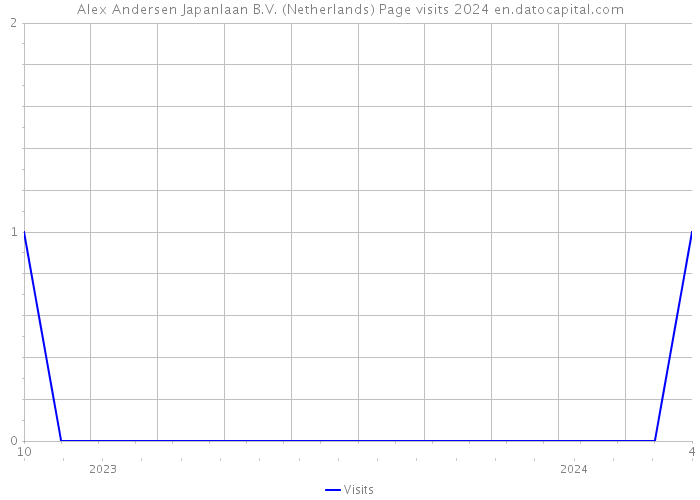 Alex Andersen Japanlaan B.V. (Netherlands) Page visits 2024 