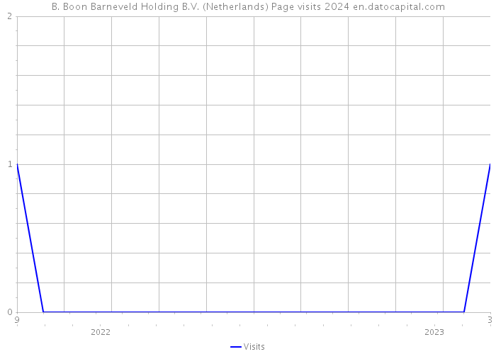 B. Boon Barneveld Holding B.V. (Netherlands) Page visits 2024 