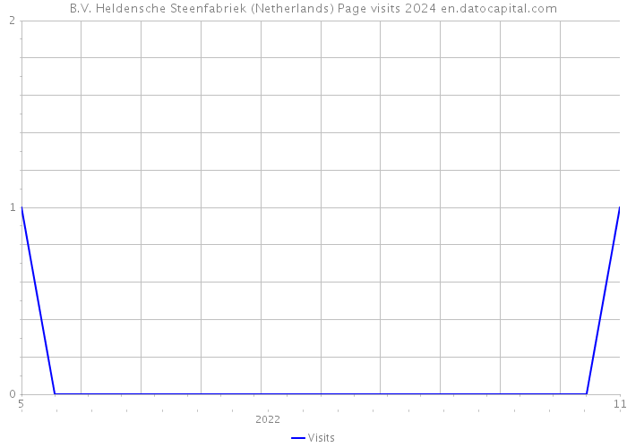 B.V. Heldensche Steenfabriek (Netherlands) Page visits 2024 