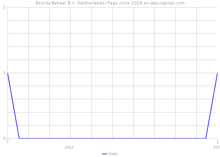 Beerda Beheer B.V. (Netherlands) Page visits 2024 