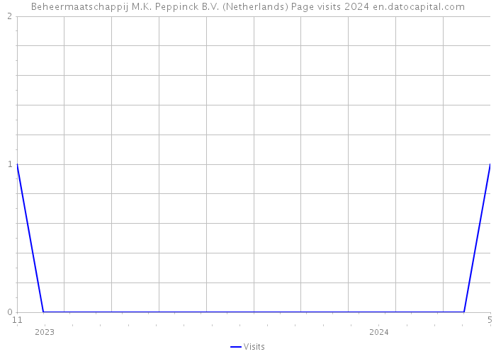 Beheermaatschappij M.K. Peppinck B.V. (Netherlands) Page visits 2024 