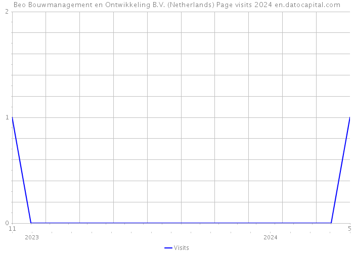 Beo Bouwmanagement en Ontwikkeling B.V. (Netherlands) Page visits 2024 