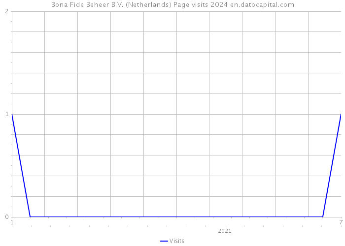 Bona Fide Beheer B.V. (Netherlands) Page visits 2024 
