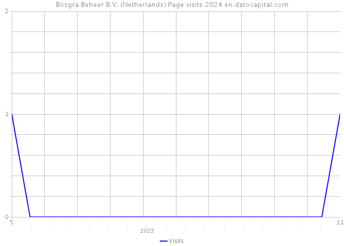 Bosgra Beheer B.V. (Netherlands) Page visits 2024 