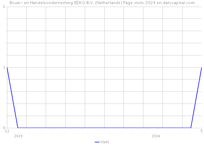 Bouw- en Handelsonderneming EDKO B.V. (Netherlands) Page visits 2024 