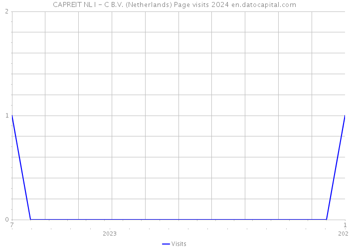 CAPREIT NL I - C B.V. (Netherlands) Page visits 2024 