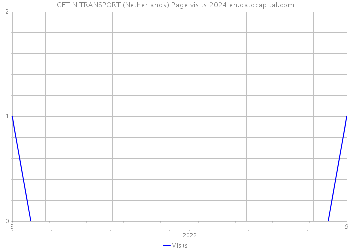 CETIN TRANSPORT (Netherlands) Page visits 2024 