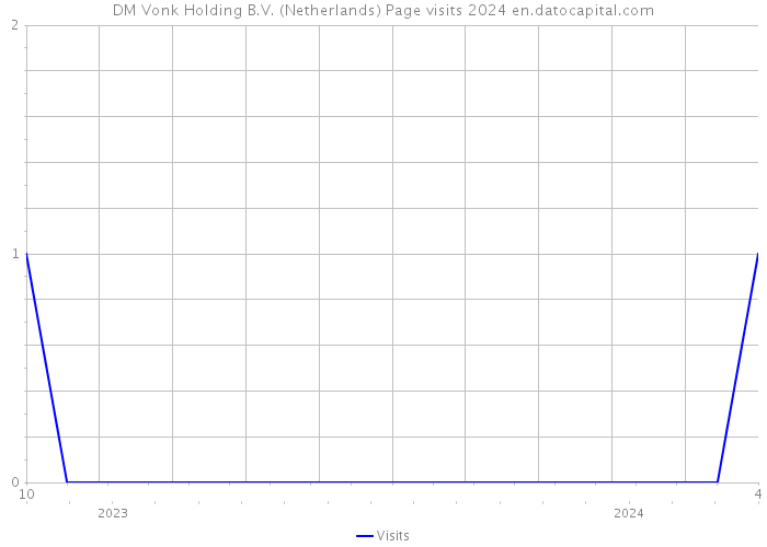 DM Vonk Holding B.V. (Netherlands) Page visits 2024 