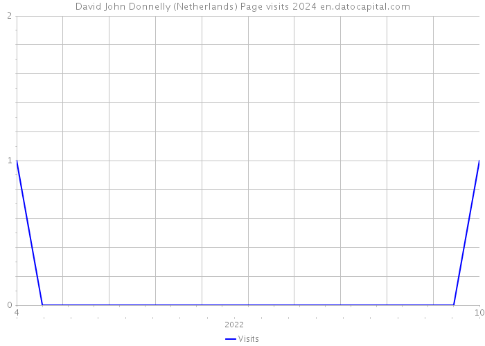 David John Donnelly (Netherlands) Page visits 2024 
