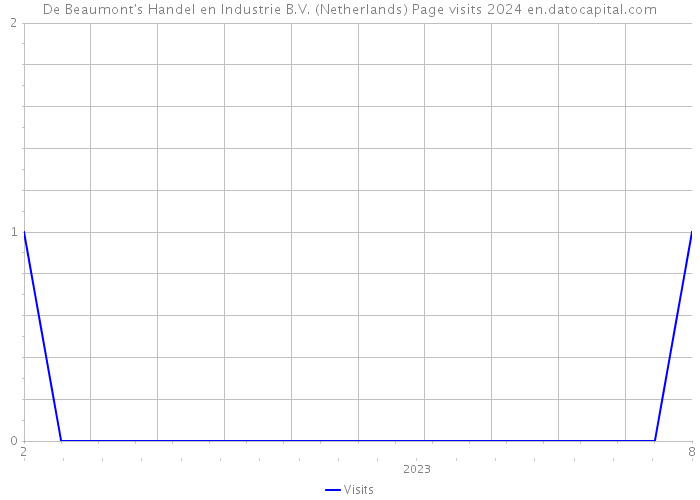 De Beaumont's Handel en Industrie B.V. (Netherlands) Page visits 2024 