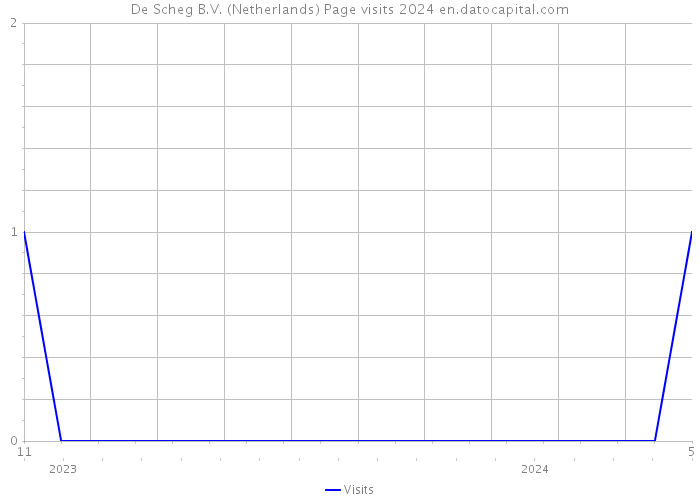 De Scheg B.V. (Netherlands) Page visits 2024 