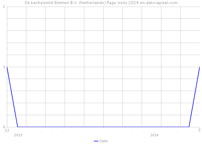 De kachelsmid Emmen B.V. (Netherlands) Page visits 2024 