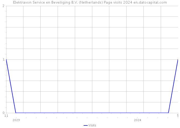 Elektravon Service en Beveiliging B.V. (Netherlands) Page visits 2024 