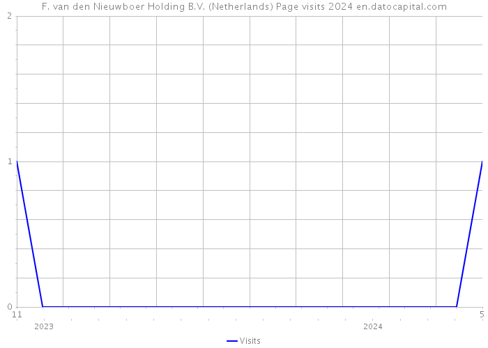 F. van den Nieuwboer Holding B.V. (Netherlands) Page visits 2024 