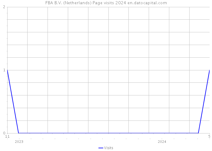 FBA B.V. (Netherlands) Page visits 2024 