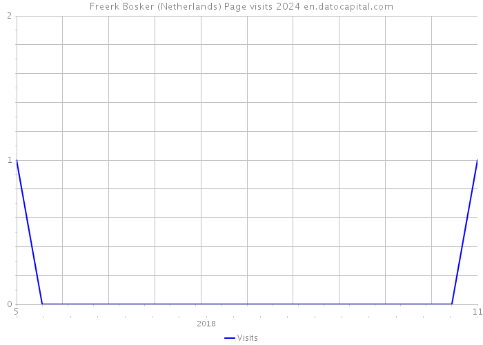 Freerk Bosker (Netherlands) Page visits 2024 