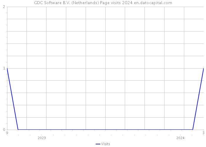 GDC Software B.V. (Netherlands) Page visits 2024 