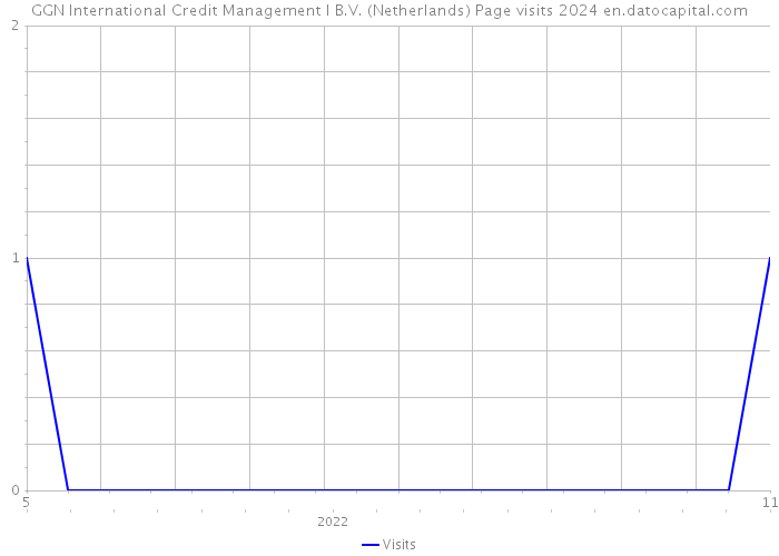 GGN International Credit Management I B.V. (Netherlands) Page visits 2024 
