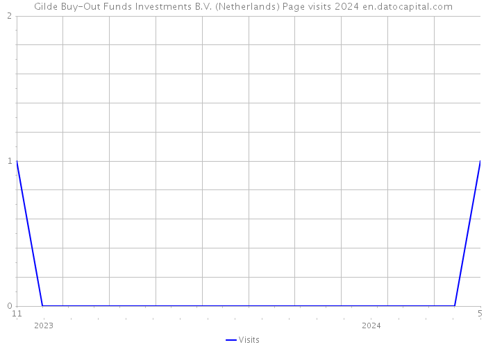 Gilde Buy-Out Funds Investments B.V. (Netherlands) Page visits 2024 