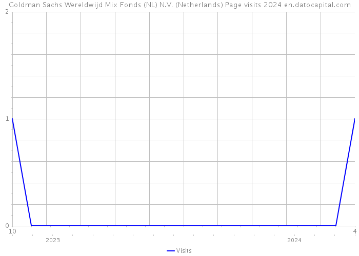 Goldman Sachs Wereldwijd Mix Fonds (NL) N.V. (Netherlands) Page visits 2024 