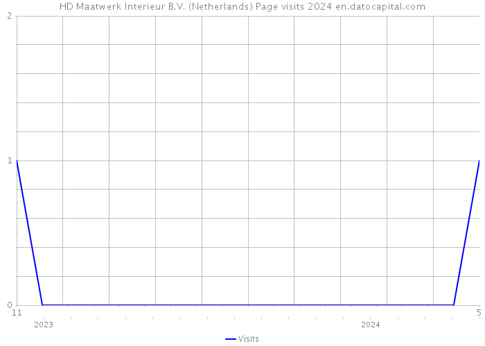 HD Maatwerk Interieur B.V. (Netherlands) Page visits 2024 