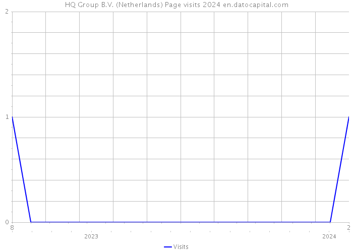 HQ Group B.V. (Netherlands) Page visits 2024 