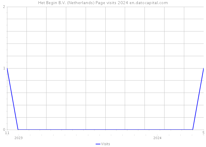 Het Begin B.V. (Netherlands) Page visits 2024 
