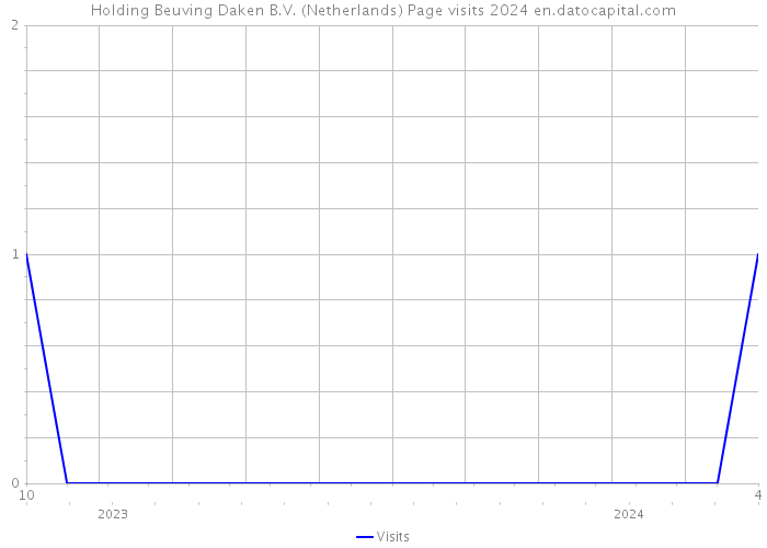 Holding Beuving Daken B.V. (Netherlands) Page visits 2024 