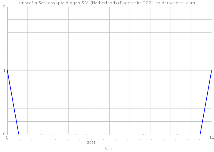 Improfin Beroepsopleidingen B.V. (Netherlands) Page visits 2024 