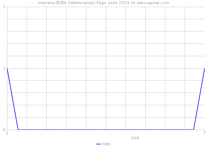 Interwes BVBA (Netherlands) Page visits 2024 
