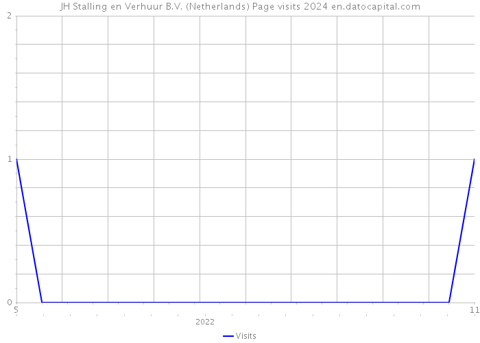 JH Stalling en Verhuur B.V. (Netherlands) Page visits 2024 