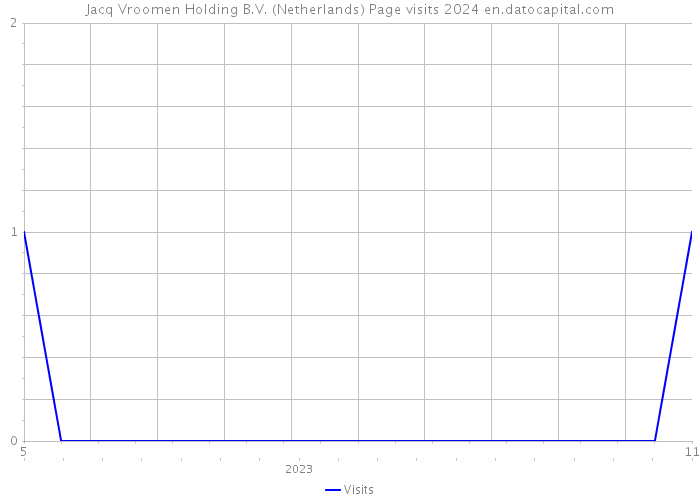 Jacq Vroomen Holding B.V. (Netherlands) Page visits 2024 