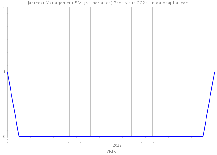 Janmaat Management B.V. (Netherlands) Page visits 2024 