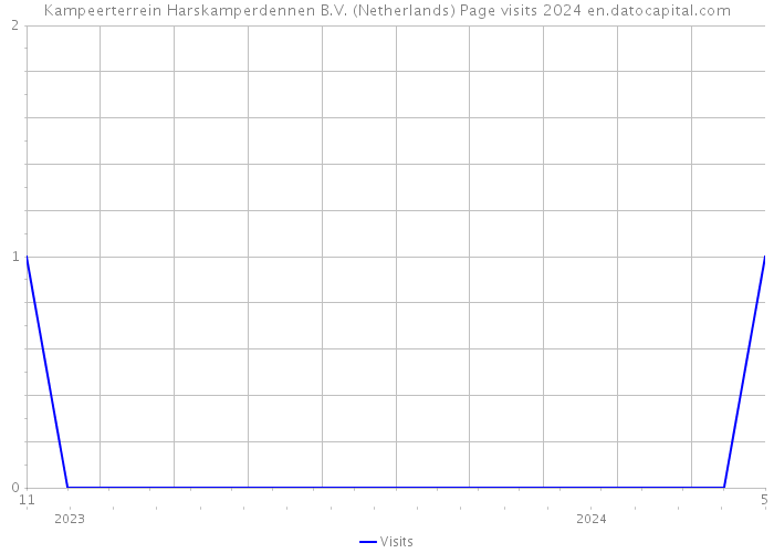 Kampeerterrein Harskamperdennen B.V. (Netherlands) Page visits 2024 