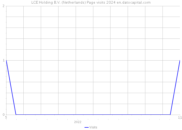 LCE Holding B.V. (Netherlands) Page visits 2024 