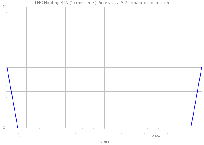 LHC Holding B.V. (Netherlands) Page visits 2024 