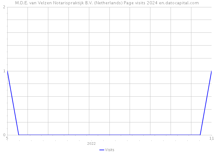 M.D.E. van Velzen Notarispraktijk B.V. (Netherlands) Page visits 2024 