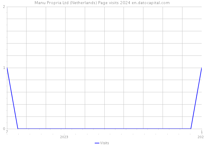 Manu Propria Ltd (Netherlands) Page visits 2024 