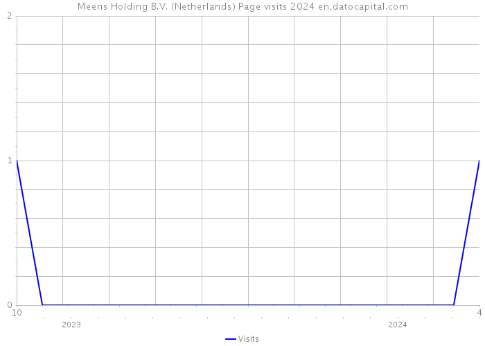 Meens Holding B.V. (Netherlands) Page visits 2024 